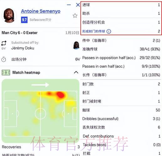 让哈兰德喘口气，首秀传射建功的塞门约补上曼城